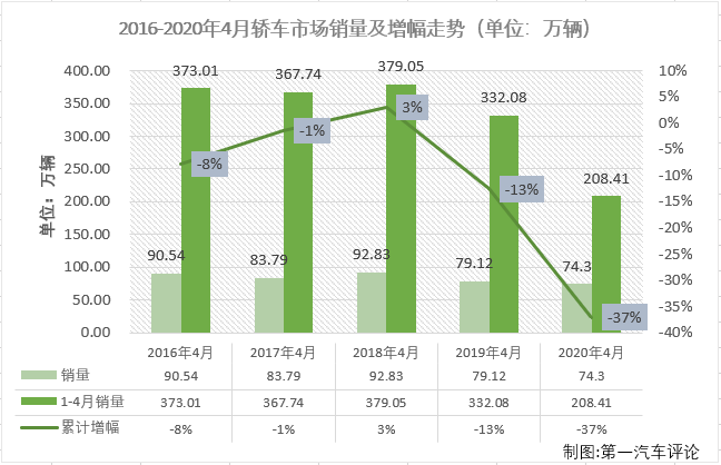 2020年一季度，新冠疫情影响之下的汽车市场遭遇了连降。在乘用车市场，基本型乘用车（轿车）连续3月下滑后一季度累计降幅已达到49%；4月份，疫情影响明显缓解许多，有多个细分市场都已收获增长，轿车市场表现如何呢？