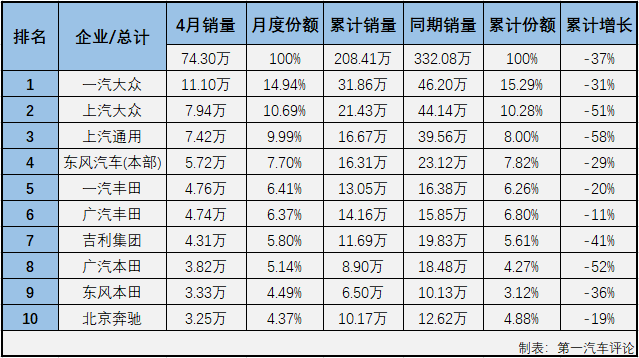 2020年一季度，新冠疫情影响之下的汽车市场遭遇了连降。在乘用车市场，基本型乘用车（轿车）连续3月下滑后一季度累计降幅已达到49%；4月份，疫情影响明显缓解许多，有多个细分市场都已收获增长，轿车市场表现如何呢？