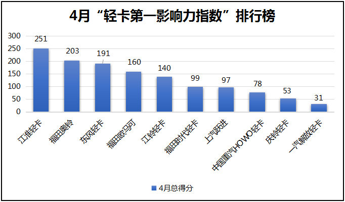 2020年4月国内10家轻卡品牌新闻传播整体点评：