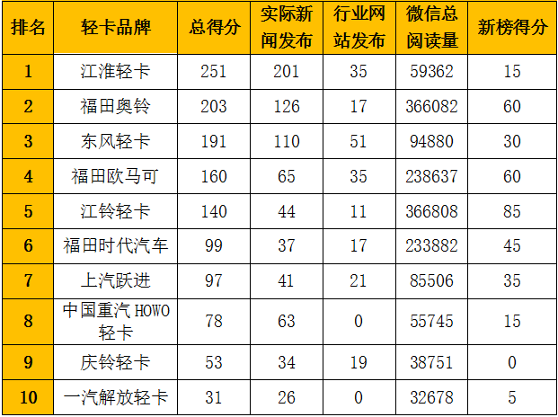 2020年4月国内10家轻卡品牌新闻传播整体点评：