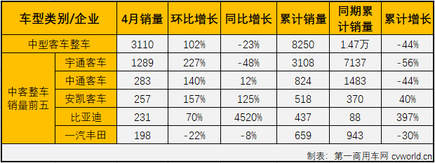 4月份，
市场小增5%，大、中、轻客三个细分市场命运各不相同，轻客实现成功转正，但大、中客市场的“颓势”还在延续。
最新获悉，2020年4月份，中型
（含底盘）销售3543辆，环比大增98%，同比下降25%，销量降幅继续缩窄（2月份同比下降72%，3月份同比下降65%）。4月份，中型
销量仅占整个
市场9.28%的市场份额，较3月份（5.80%）明显扩大。