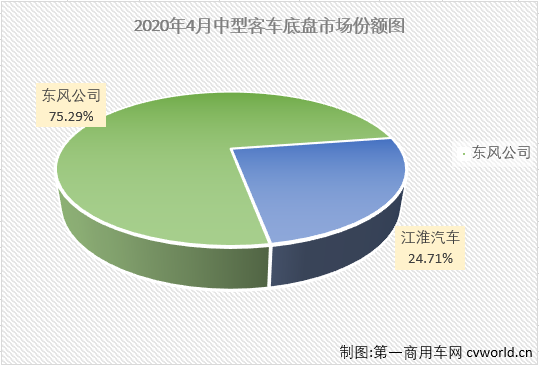 4月份，
市场小增5%，大、中、轻客三个细分市场命运各不相同，轻客实现成功转正，但大、中客市场的“颓势”还在延续。
最新获悉，2020年4月份，中型
（含底盘）销售3543辆，环比大增98%，同比下降25%，销量降幅继续缩窄（2月份同比下降72%，3月份同比下降65%）。4月份，中型
销量仅占整个
市场9.28%的市场份额，较3月份（5.80%）明显扩大。