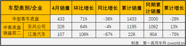 4月份，
市场小增5%，大、中、轻客三个细分市场命运各不相同，轻客实现成功转正，但大、中客市场的“颓势”还在延续。
最新获悉，2020年4月份，中型
（含底盘）销售3543辆，环比大增98%，同比下降25%，销量降幅继续缩窄（2月份同比下降72%，3月份同比下降65%）。4月份，中型
销量仅占整个
市场9.28%的市场份额，较3月份（5.80%）明显扩大。