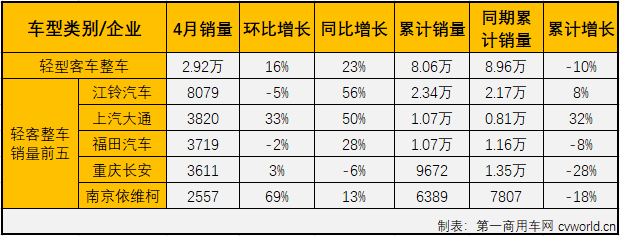 2020年一季度，
市场大、中、轻客三个细分市场遭遇“全军覆没”，其中轻客市场连续三月表现优于
市场整体的表现。4月份，
市场实现转正，而
市场之所以能实现转正，全靠轻客市场的一己之力。
最新获悉，2020年4月，国内
市场份额最大的轻型
（含底盘）销售3.07万辆，环比增长18%，同比增长19%，降幅连续两月缩窄后终于实现转正（2月份同比下降58%，3月份同比下降19%)。