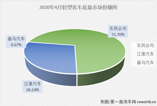 2020年一季度，
市场大、中、轻客三个细分市场遭遇“全军覆没”，其中轻客市场连续三月表现优于
市场整体的表现。4月份，
市场实现转正，而
市场之所以能实现转正，全靠轻客市场的一己之力。
最新获悉，2020年4月，国内
市场份额最大的轻型
（含底盘）销售3.07万辆，环比增长18%，同比增长19%，降幅连续两月缩窄后终于实现转正（2月份同比下降58%，3月份同比下降19%)。