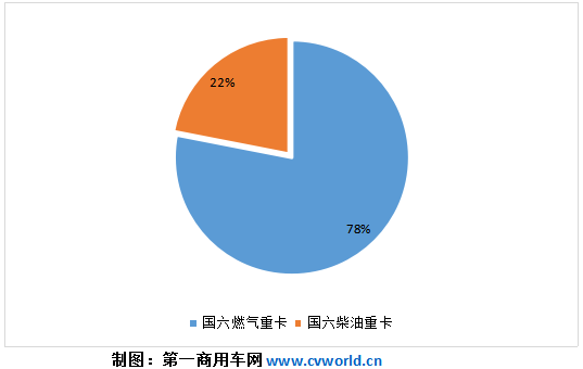 今年1-4月，我国重卡市场扭降为增，销量达到46.53万辆，同比增长5%。

身处其中的国六重卡，究竟卖了多少呢？