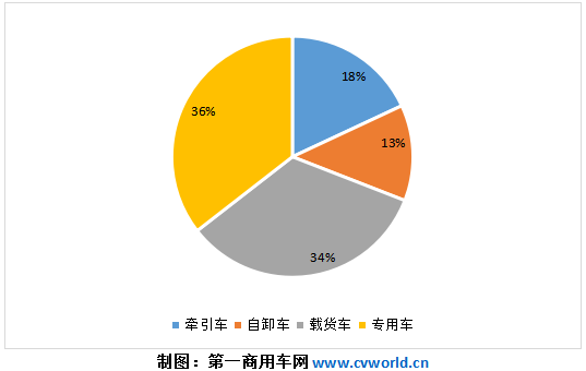 今年1-4月，我国重卡市场扭降为增，销量达到46.53万辆，同比增长5%。

身处其中的国六重卡，究竟卖了多少呢？