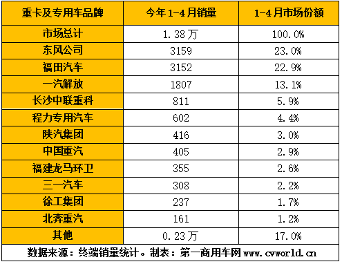 今年1-4月，我国重卡市场扭降为增，销量达到46.53万辆，同比增长5%。

身处其中的国六重卡，究竟卖了多少呢？