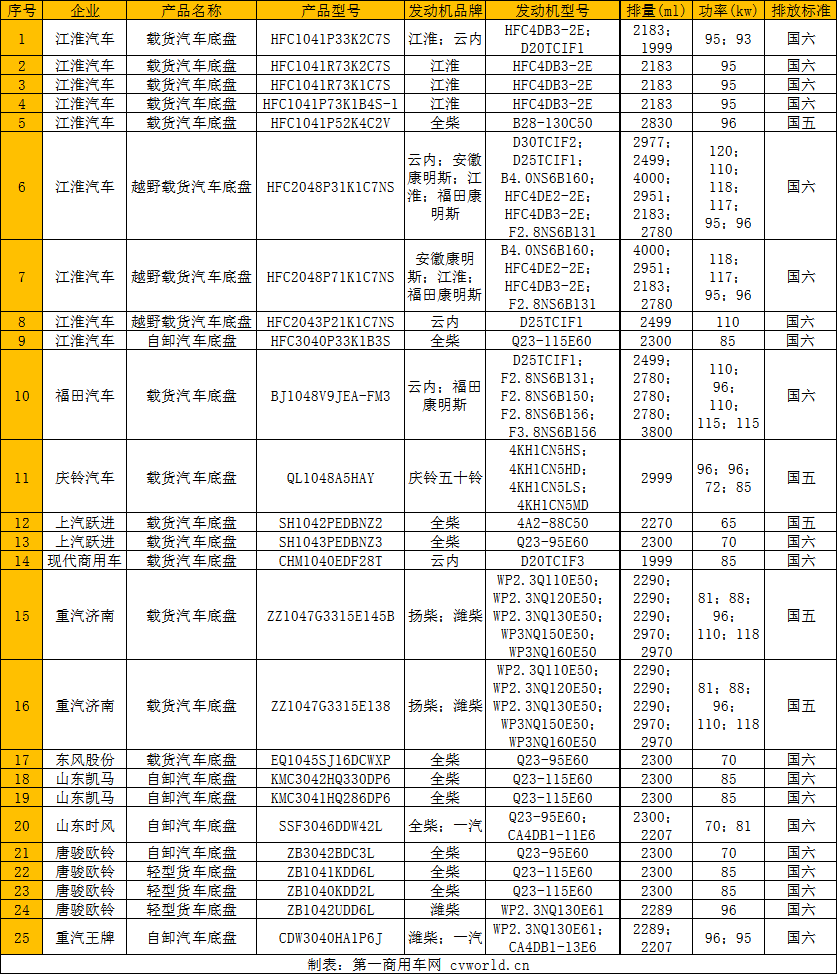 近日，工信部公示了第333批新车公告。据
统计，本批公告申报了25款柴油轻卡。这25款柴油轻卡共涵盖11家商用车企，包括江淮汽车、福田汽车、庆铃汽车、上汽跃进、现代商用车、山东凯马、重汽济南、东风股份、山东时风、唐骏欧铃和重汽王牌。