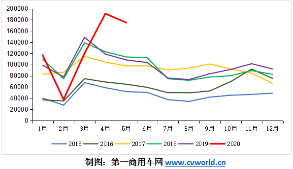 二季度的重卡市场，可能是全球汽车行业中“最靓的那个仔”！根据
最新掌握的
，2020年5月，我国重卡市场预计销售各类车型17.5万辆左右，环比下滑8.5%，同比增长62%。