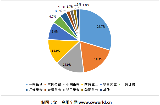 二季度的重卡市场，可能是全球汽车行业中“最靓的那个仔”！根据
最新掌握的
，2020年5月，我国重卡市场预计销售各类车型17.5万辆左右，环比下滑8.5%，同比增长62%。