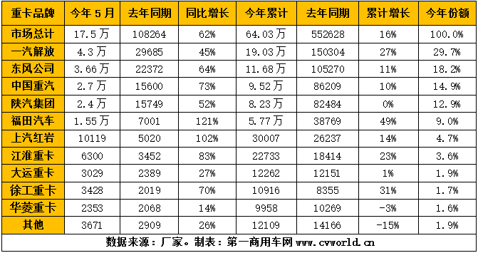 继4月份我国重卡市场销量刷新全球重卡行业月销量纪录后，5月的重卡市场又会给我们带来什么惊喜呢？