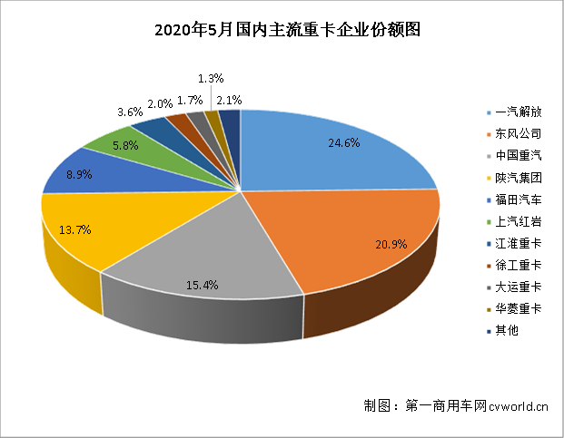 继4月份我国重卡市场销量刷新全球重卡行业月销量纪录后，5月的重卡市场又会给我们带来什么惊喜呢？