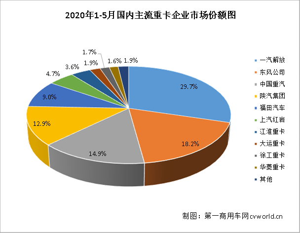 继4月份我国重卡市场销量刷新全球重卡行业月销量纪录后，5月的重卡市场又会给我们带来什么惊喜呢？