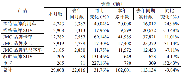 6月2日晚间，江铃汽车股份有限公司发布2020年5月产销披露公告。公告显示，2020年5月，江铃销售各类汽车29008辆，同比增长31.76%；2020年1-5月，江铃累计销售各类汽车102001辆，同比下降9.84%。