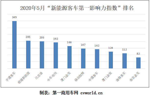 2020年5月国内10家新能源
品牌新闻传播整体点评：在2020年5月（2020年5月4日-2020年5月31日）的四周内，国内10家主流新能源
品牌的“第一影响力指数”总得分为1719分，环比2020年4月（2020年3月30日-2020年5月3日）的五周得分（1306分）上升32%，同比2019年5月（2019年5月29日-2019年6月2日）的五周得分（1268分）增长36%。