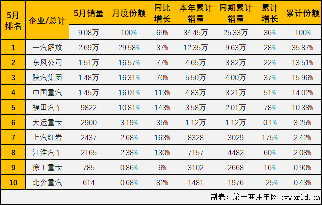 2020年前4个月，虽然遭遇了“新冠”疫情的巨大冲击，国内重卡市场表现仍然可圈可点，而重卡市场的良好表现很大程度上要归功于牵引车市场。前4月，牵引车市场的表现均是优于重卡市场的整体表现，5月份，重卡市场继续实现超6成大增，牵引车市场能够表现得更好吗？