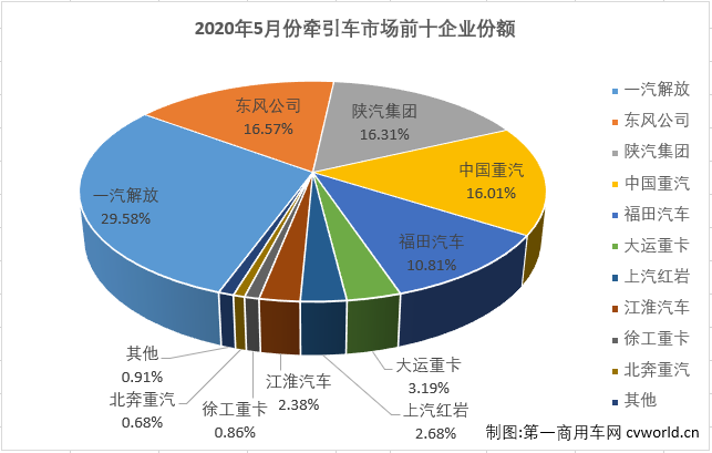 2020年前4个月，虽然遭遇了“新冠”疫情的巨大冲击，国内重卡市场表现仍然可圈可点，而重卡市场的良好表现很大程度上要归功于牵引车市场。前4月，牵引车市场的表现均是优于重卡市场的整体表现，5月份，重卡市场继续实现超6成大增，牵引车市场能够表现得更好吗？