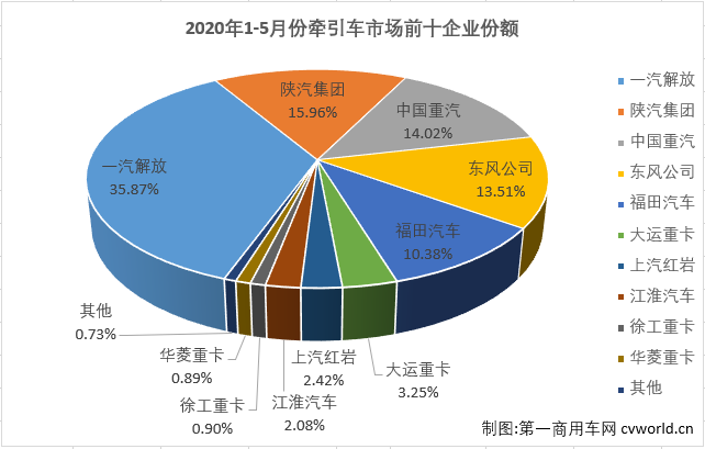 2020年前4个月，虽然遭遇了“新冠”疫情的巨大冲击，国内重卡市场表现仍然可圈可点，而重卡市场的良好表现很大程度上要归功于牵引车市场。前4月，牵引车市场的表现均是优于重卡市场的整体表现，5月份，重卡市场继续实现超6成大增，牵引车市场能够表现得更好吗？