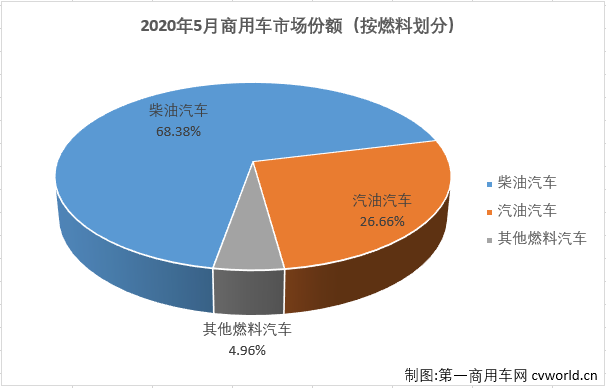 5月份，国内汽车市场产销环比、同比均继续实现增长。商用车市场5月份销量环比有所缩窄，但同比表现继续优于乘用车市场。
最新获悉，2020年5月，我国汽车市场产销218.74万辆和219.36万辆，产量环比增长4%，同比增长18%，销量环比增长6%，同比增长14%。产销量月增速较4月份均明显扩大（4月份汽车市场产销量同比分别增长2%和4%）。