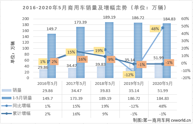 疫情的影响逐渐退却，“增长”成为5月份我国汽车市场的主要关键词。这其中，商用车市场的表现继续优于乘用车市场。
最新获悉，2020年5月份，我国商用车市场销售51.99万辆，同比增长48%，销量增幅较上月（4月份商用车市场同比增长32%）明显扩大，比去年5月份多销售近17万辆。