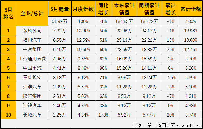 疫情的影响逐渐退却，“增长”成为5月份我国汽车市场的主要关键词。这其中，商用车市场的表现继续优于乘用车市场。
最新获悉，2020年5月份，我国商用车市场销售51.99万辆，同比增长48%，销量增幅较上月（4月份商用车市场同比增长32%）明显扩大，比去年5月份多销售近17万辆。