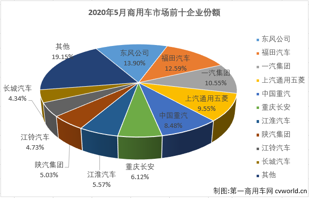 疫情的影响逐渐退却，“增长”成为5月份我国汽车市场的主要关键词。这其中，商用车市场的表现继续优于乘用车市场。
最新获悉，2020年5月份，我国商用车市场销售51.99万辆，同比增长48%，销量增幅较上月（4月份商用车市场同比增长32%）明显扩大，比去年5月份多销售近17万辆。