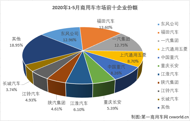 疫情的影响逐渐退却，“增长”成为5月份我国汽车市场的主要关键词。这其中，商用车市场的表现继续优于乘用车市场。
最新获悉，2020年5月份，我国商用车市场销售51.99万辆，同比增长48%，销量增幅较上月（4月份商用车市场同比增长32%）明显扩大，比去年5月份多销售近17万辆。