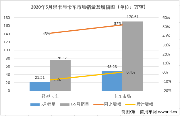 2020年一季度，受新冠疫情影响，汽车行业遭受重创。4、5月，市场逐渐复苏，尤其是商用车市场表现出色，包括轻卡市场在内的不少细分市场在2020年二季度连创佳绩。