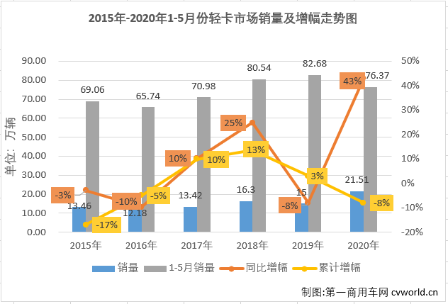 2020年一季度，受新冠疫情影响，汽车行业遭受重创。4、5月，市场逐渐复苏，尤其是商用车市场表现出色，包括轻卡市场在内的不少细分市场在2020年二季度连创佳绩。