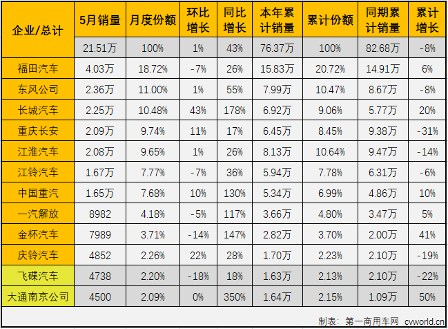 2020年一季度，受新冠疫情影响，汽车行业遭受重创。4、5月，市场逐渐复苏，尤其是商用车市场表现出色，包括轻卡市场在内的不少细分市场在2020年二季度连创佳绩。