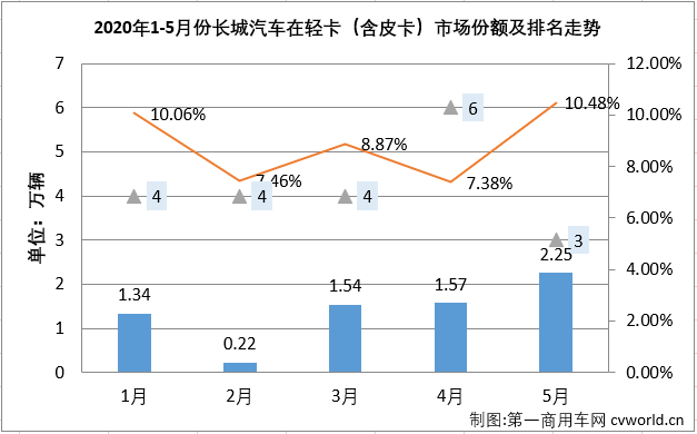 2020年一季度，受新冠疫情影响，汽车行业遭受重创。4、5月，市场逐渐复苏，尤其是商用车市场表现出色，包括轻卡市场在内的不少细分市场在2020年二季度连创佳绩。