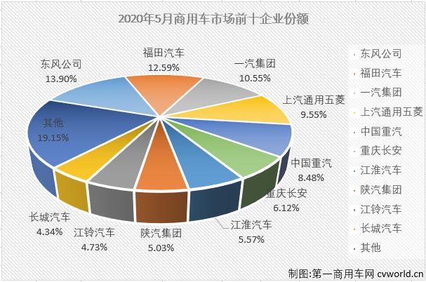 2020年一季度，商用车市场遭遇三连降。无论和卡车还是
，下降出现在商用车的每一个细分市场。二季度，疫情的负面影响逐渐消退，卡、
市场在4月份均实现转正，刚刚过去5月份，卡
市场销量增幅双双扩大。
最新获悉，2020年5月份，国内商用车市场产销52.72万辆和51.99万辆，产销同比分别均增长48%，增幅较上月（4月份商用车产销同比分别增长31%和32）双双扩大。