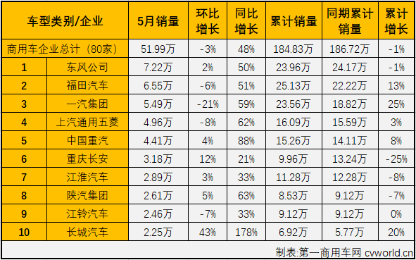 2020年一季度，商用车市场遭遇三连降。无论和卡车还是
，下降出现在商用车的每一个细分市场。二季度，疫情的负面影响逐渐消退，卡、
市场在4月份均实现转正，刚刚过去5月份，卡
市场销量增幅双双扩大。
最新获悉，2020年5月份，国内商用车市场产销52.72万辆和51.99万辆，产销同比分别均增长48%，增幅较上月（4月份商用车产销同比分别增长31%和32）双双扩大。