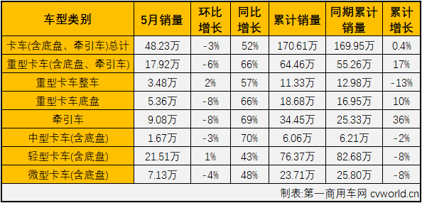 2020年一季度，商用车市场遭遇三连降。无论和卡车还是
，下降出现在商用车的每一个细分市场。二季度，疫情的负面影响逐渐消退，卡、
市场在4月份均实现转正，刚刚过去5月份，卡
市场销量增幅双双扩大。
最新获悉，2020年5月份，国内商用车市场产销52.72万辆和51.99万辆，产销同比分别均增长48%，增幅较上月（4月份商用车产销同比分别增长31%和32）双双扩大。