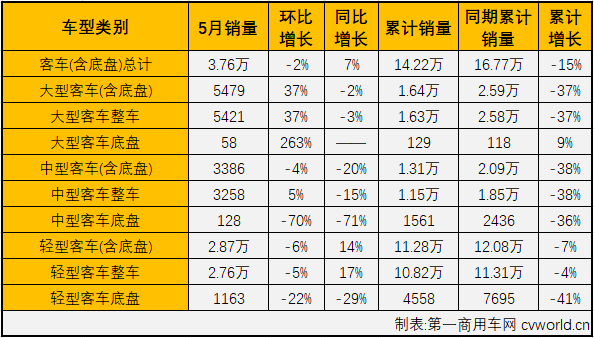 2020年一季度，商用车市场遭遇三连降。无论和卡车还是
，下降出现在商用车的每一个细分市场。二季度，疫情的负面影响逐渐消退，卡、
市场在4月份均实现转正，刚刚过去5月份，卡
市场销量增幅双双扩大。
最新获悉，2020年5月份，国内商用车市场产销52.72万辆和51.99万辆，产销同比分别均增长48%，增幅较上月（4月份商用车产销同比分别增长31%和32）双双扩大。