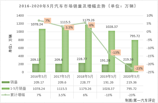 2020年2、3月，国内汽车市场受疫情强烈冲击，连续遭遇大降；4、5月份，国内抗击疫情形势持续向好，企业加快实现复工复产复市，同时政府一系列利好政策的拉动，消费信心得到提升，部分消费者被抑制的需求也加快释放，汽车市场稳步恢复。