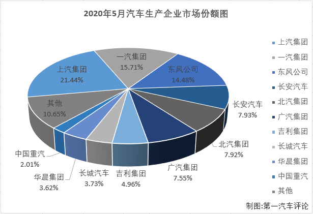 2020年2、3月，国内汽车市场受疫情强烈冲击，连续遭遇大降；4、5月份，国内抗击疫情形势持续向好，企业加快实现复工复产复市，同时政府一系列利好政策的拉动，消费信心得到提升，部分消费者被抑制的需求也加快释放，汽车市场稳步恢复。