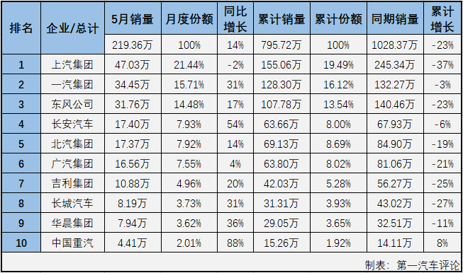 2020年2、3月，国内汽车市场受疫情强烈冲击，连续遭遇大降；4、5月份，国内抗击疫情形势持续向好，企业加快实现复工复产复市，同时政府一系列利好政策的拉动，消费信心得到提升，部分消费者被抑制的需求也加快释放，汽车市场稳步恢复。