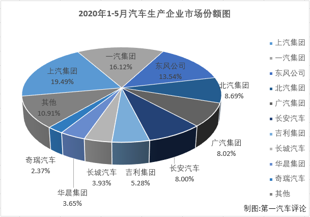 2020年2、3月，国内汽车市场受疫情强烈冲击，连续遭遇大降；4、5月份，国内抗击疫情形势持续向好，企业加快实现复工复产复市，同时政府一系列利好政策的拉动，消费信心得到提升，部分消费者被抑制的需求也加快释放，汽车市场稳步恢复。