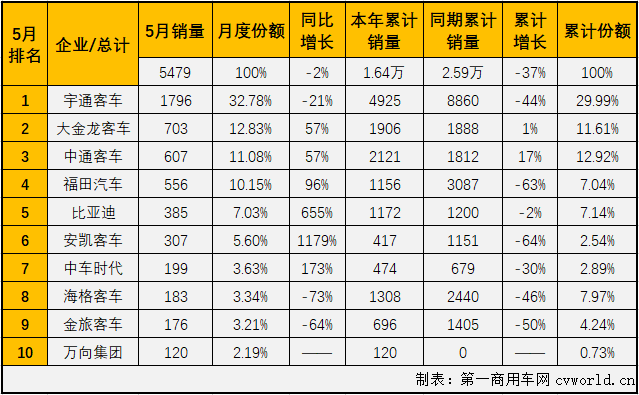 2020年一季度，大型
市场不仅遭遇三连降，而且连续3月收获5年最差。4月份，汽车市场的多个细分市场已实现转正，但大型
市场并未随之转正，5月份，大型
连降的势头到头了吗？