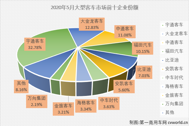 2020年一季度，大型
市场不仅遭遇三连降，而且连续3月收获5年最差。4月份，汽车市场的多个细分市场已实现转正，但大型
市场并未随之转正，5月份，大型
连降的势头到头了吗？