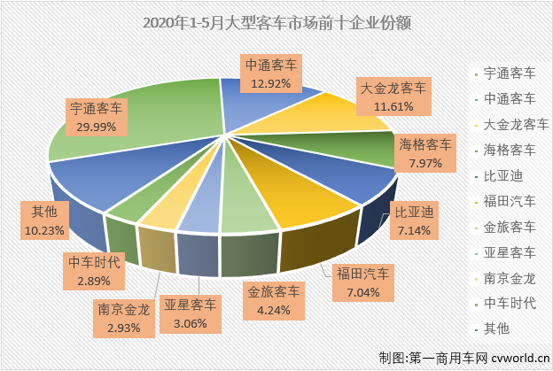 2020年一季度，大型
市场不仅遭遇三连降，而且连续3月收获5年最差。4月份，汽车市场的多个细分市场已实现转正，但大型
市场并未随之转正，5月份，大型
连降的势头到头了吗？