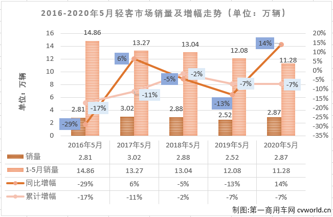 2020年一季度，
市场的大、中、轻客三个细分市场连续三月“全军覆没”。虽然也是遭遇连降，但轻客市场前3月降幅均是低于
市场整体的降幅。4月份，轻客市场成为
市场里唯一实现增长的细分市场，5月份，轻客市场会表现得更好一些吗？