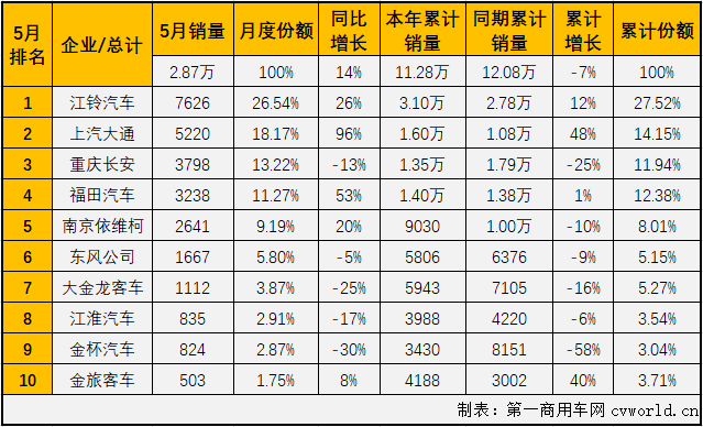 2020年一季度，
市场的大、中、轻客三个细分市场连续三月“全军覆没”。虽然也是遭遇连降，但轻客市场前3月降幅均是低于
市场整体的降幅。4月份，轻客市场成为
市场里唯一实现增长的细分市场，5月份，轻客市场会表现得更好一些吗？