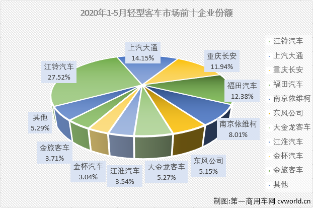 2020年一季度，
市场的大、中、轻客三个细分市场连续三月“全军覆没”。虽然也是遭遇连降，但轻客市场前3月降幅均是低于
市场整体的降幅。4月份，轻客市场成为
市场里唯一实现增长的细分市场，5月份，轻客市场会表现得更好一些吗？