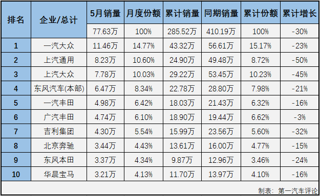 2020年一季度，新冠疫情影响之下的汽车市场遭遇了连降。在乘用车市场，基本型乘用车（轿车）连续3月下滑后一季度累计降幅已达到49%；4月份轿车市场仍未能结束“连降”，所幸累计降幅较前3月已有所缩窄；5月份，疫情影响明显缓解许多，有多个细分市场都已收获增长，轿车市场表现如何呢？