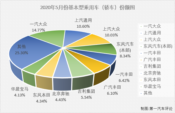 2020年一季度，新冠疫情影响之下的汽车市场遭遇了连降。在乘用车市场，基本型乘用车（轿车）连续3月下滑后一季度累计降幅已达到49%；4月份轿车市场仍未能结束“连降”，所幸累计降幅较前3月已有所缩窄；5月份，疫情影响明显缓解许多，有多个细分市场都已收获增长，轿车市场表现如何呢？