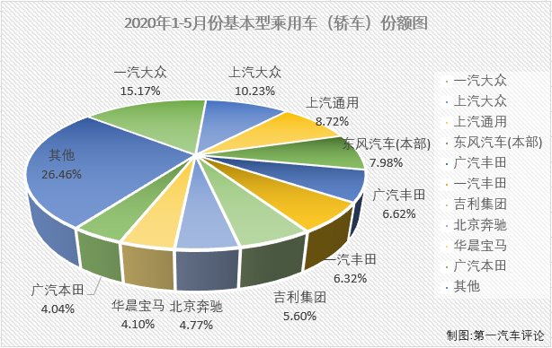 2020年一季度，新冠疫情影响之下的汽车市场遭遇了连降。在乘用车市场，基本型乘用车（轿车）连续3月下滑后一季度累计降幅已达到49%；4月份轿车市场仍未能结束“连降”，所幸累计降幅较前3月已有所缩窄；5月份，疫情影响明显缓解许多，有多个细分市场都已收获增长，轿车市场表现如何呢？