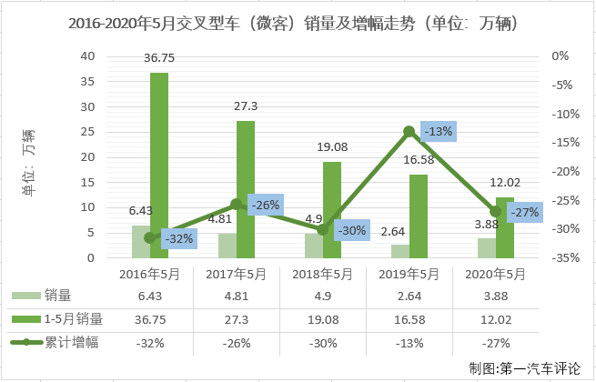 2020年1-4月，微客市场相当“惨”：1月份仅有9家企业实现销售；2月份，仅8家企业实现销售；3月份实现销售的企业仍不足10家；4月份，微客市场终于凑够十强；5月份，微客市场又有几位“玩家”入场呢？